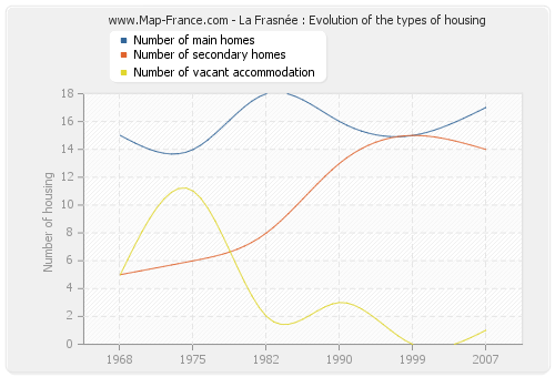 La Frasnée : Evolution of the types of housing